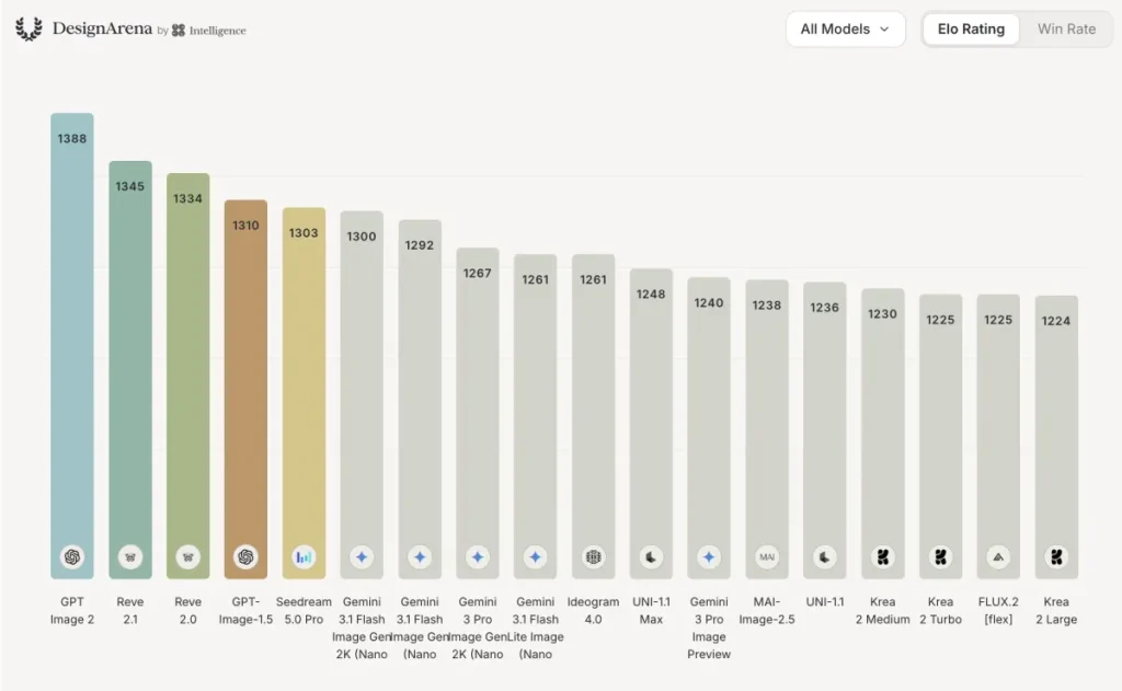 A Design Arena leaderboard, ranking image-generating models