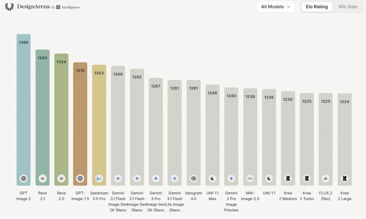 A Design Arena leaderboard, ranking image-generating models